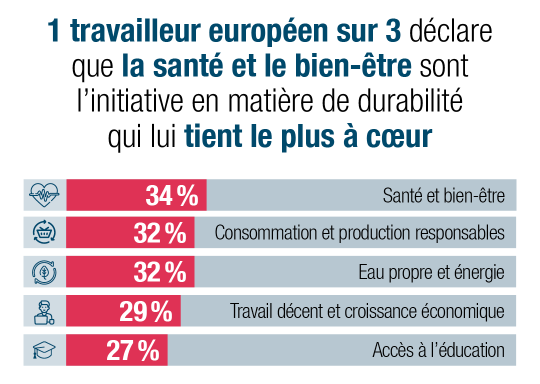 Un travailleur européen sur 3 (34 %) affirme que la santé et le bien-être constituent l’initiative de durabilité qui lui tient le plus à cœur. 