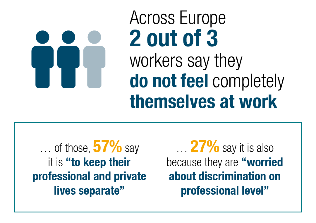 across europe two out of three workers say they do not feel completely themselves at work 