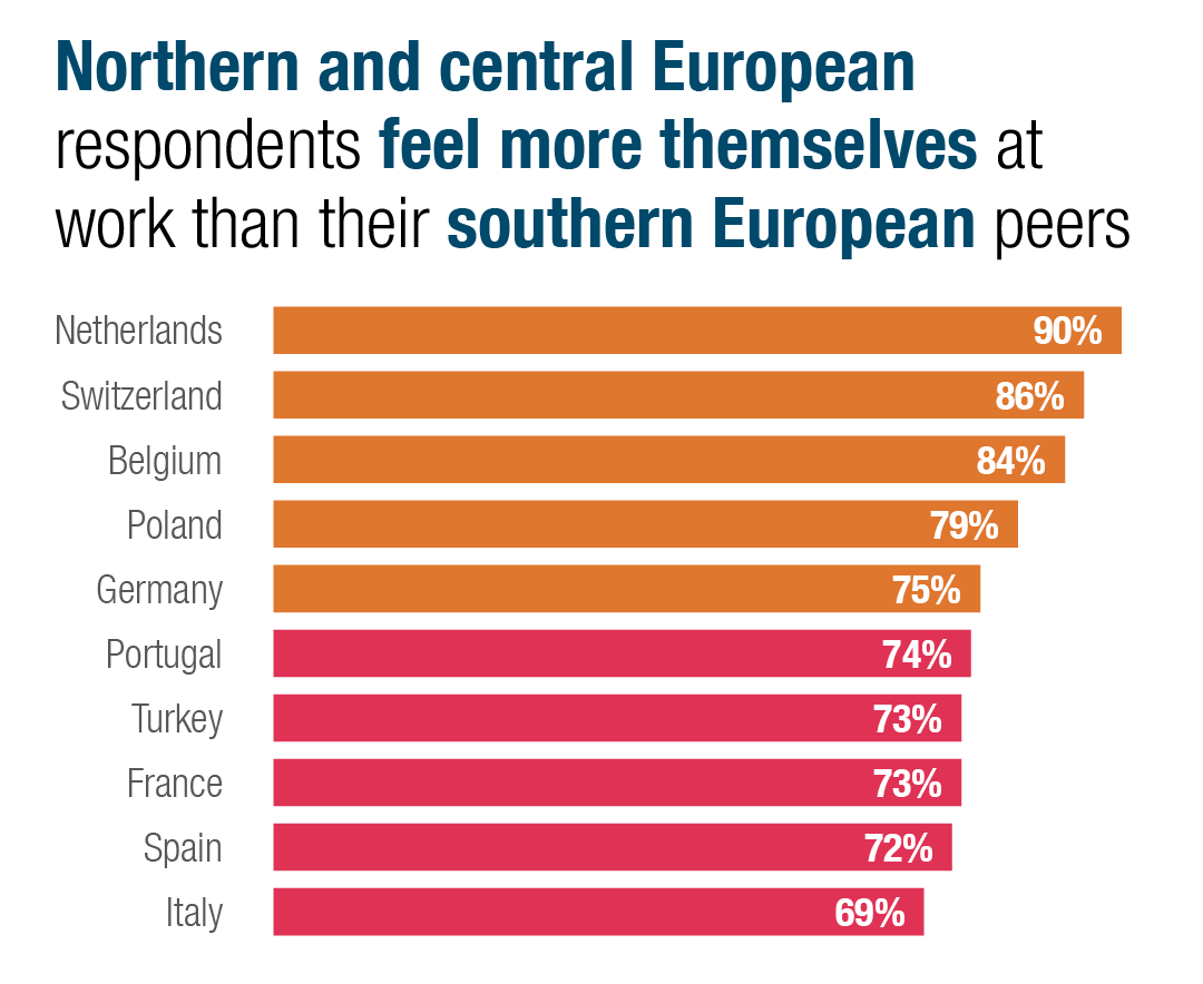 Northern and central European respondents feel more themselves at work than their southern European peers. 