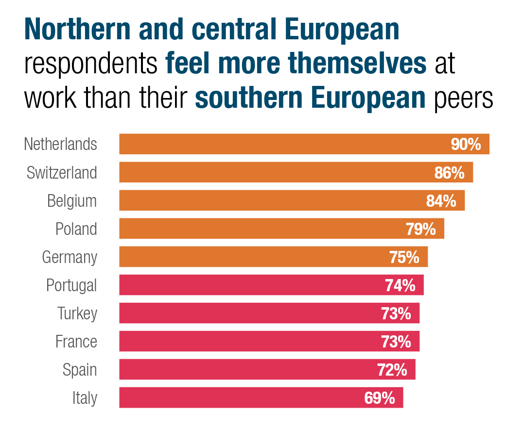 northern and central european respondents feel more themselves at work than their southern european peers 