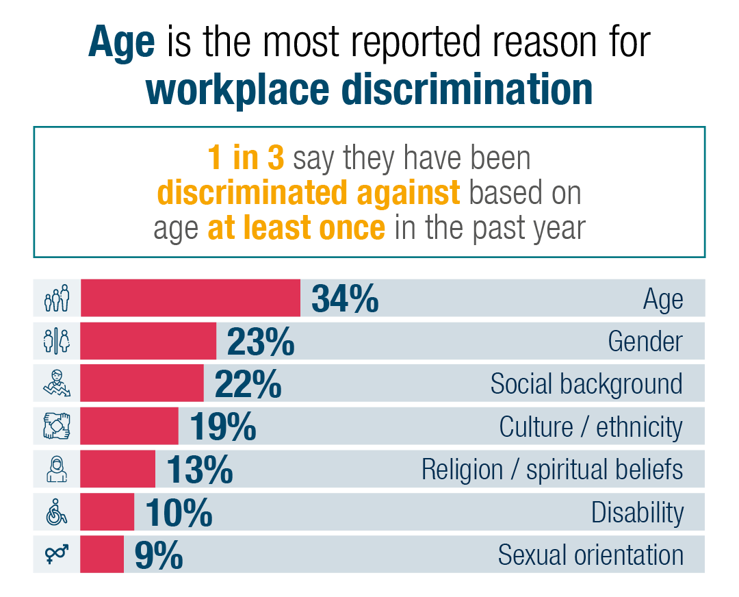 One in three workers (34%) say they have been discriminated against based on age at least once in the past year.&nbsp;