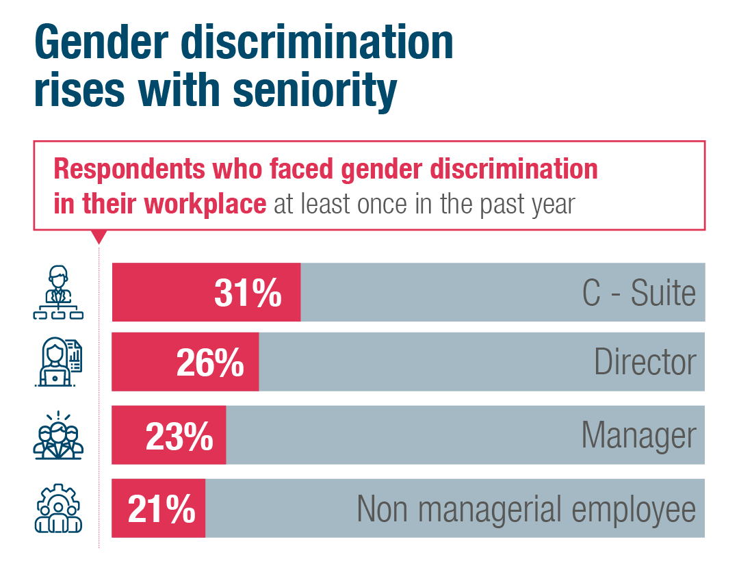 Gender discrimination rises with seniority 