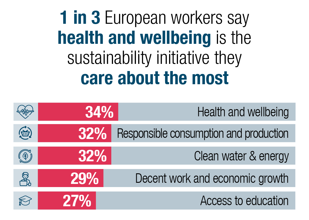 One in three European workers (34%) say health and wellbeing is the sustainability initiative they care about the most.&nbsp;