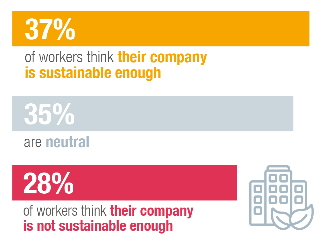37% of workers think their company is sustainable enough, against 28% thinking their company is not sustainable enough.&nbsp;
