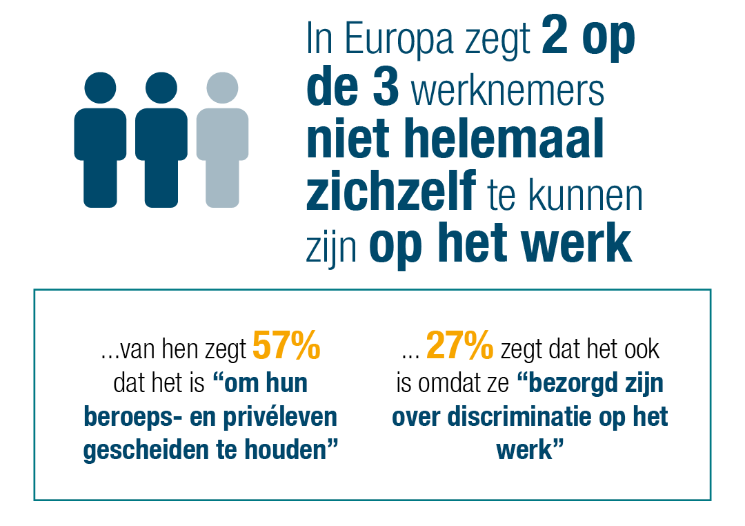 in heel europa zegt twee op de drie werknemers zich niet echt zichzelf te voelen op het werk 