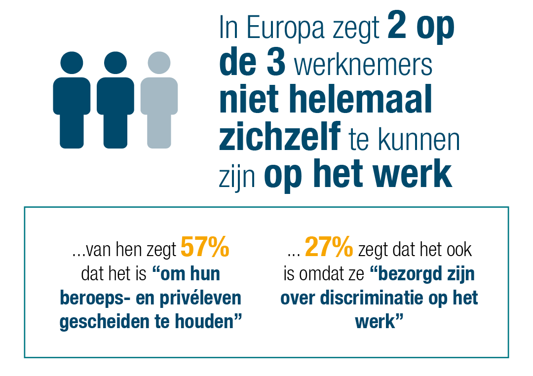 in heel europa zegt twee op de drie werknemers zich niet echt zichzelf te voelen op het werk 