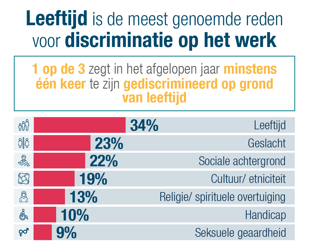 Leeftijd is de meest gemelde reden voor discriminatie op het werk