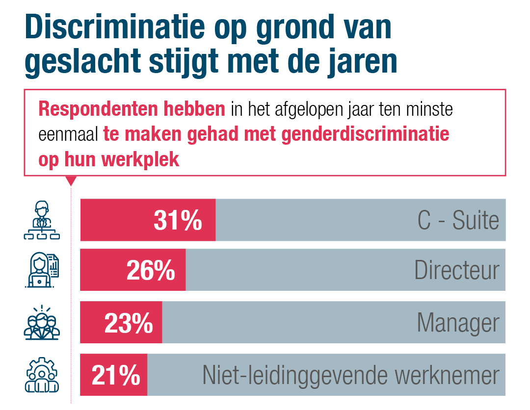 Discriminatie op grond van geslacht neemt toe met de anciënniteit