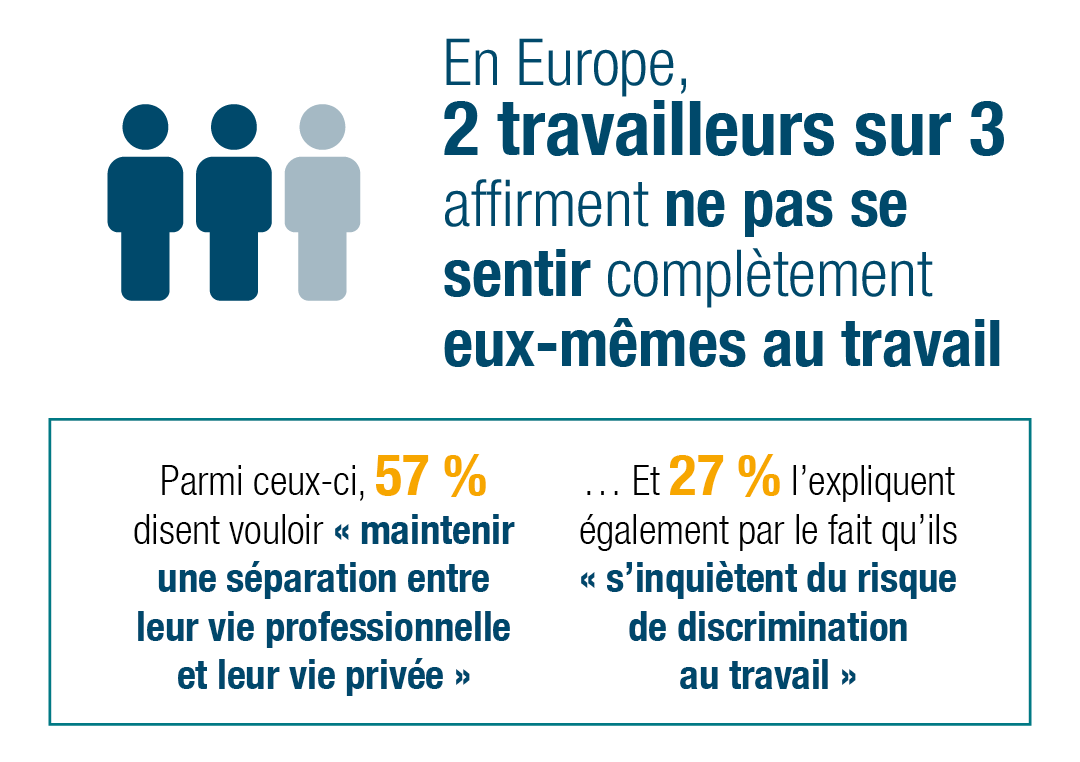 en europe, deux travailleurs sur trois déclarent ne pas se sentir tout à fait eux-mêmes au travail 