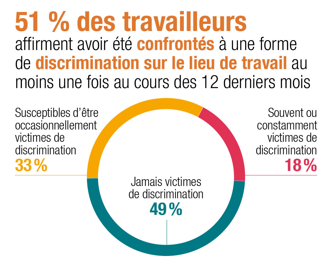 51 % des travailleurs déclarent avoir été victimes d'une forme ou d'une autre de discrimination au travail une ou plusieurs fois au cours des 12 derniers mois.