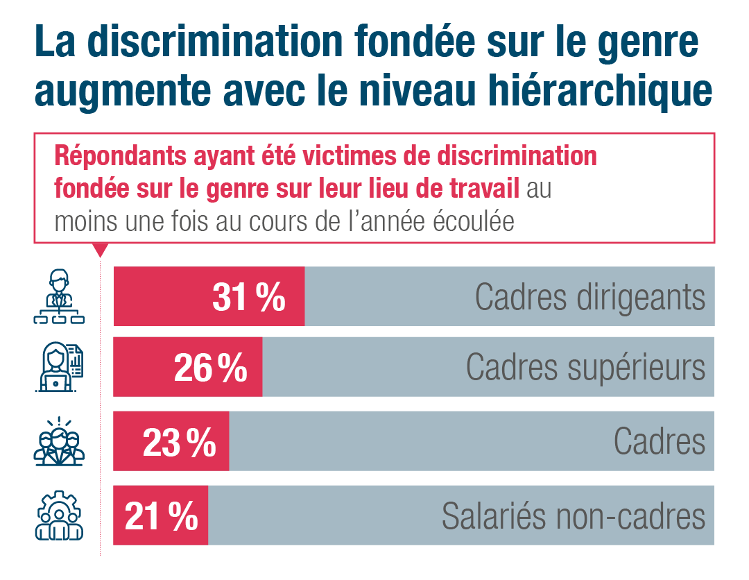 La discrimination de genre augmente avec l'ancienneté
