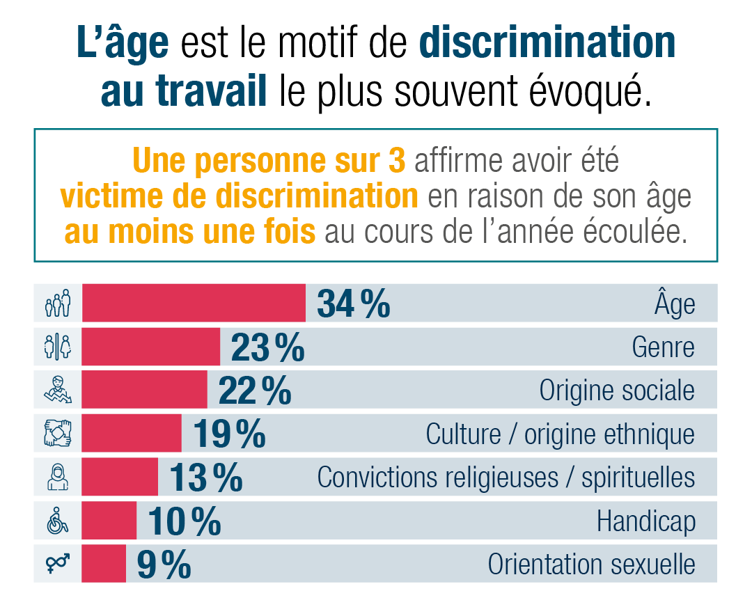 Un travailleur sur 3 (34 %) affirme avoir subi une discrimination fondée sur l’âge au moins une fois au cours de l’année écoulée. 