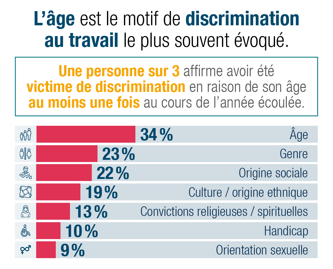 Un travailleur sur 3 (34 %) affirme avoir subi une discrimination fondée sur l’âge au moins une fois au cours de l’année écoulée. 