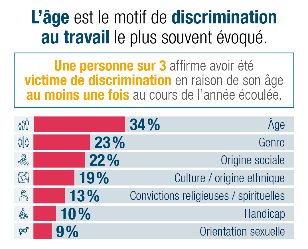 Un travailleur sur 3 (34 %) affirme avoir subi une discrimination fondée sur l’âge au moins une fois au cours de l’année écoulée.