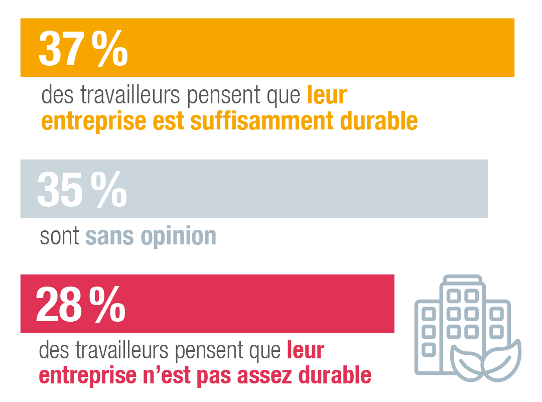 37 % des travailleurs estiment que leur entreprise est suffisamment durable, tandis que 28 % estiment qu’elle n’est pas suffisamment durable. 