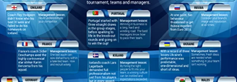 Infographic about top 10 management lessons from Euro 2016, featuring strategies from different countries.