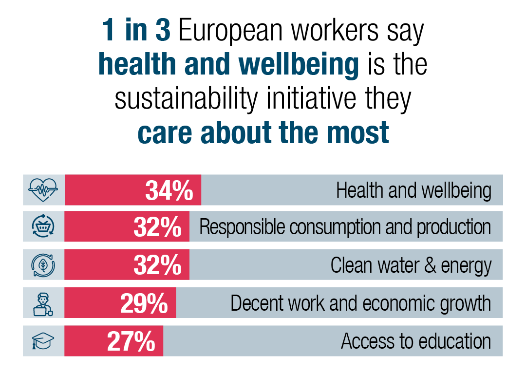 one in three European workers (34%) say health and wellbeing is the sustainability initiative they care about the most 