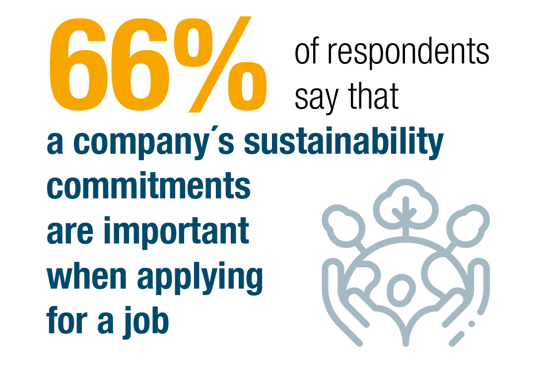 sixty six per cent of respondents say that a company's commitments are important when applying for a job 