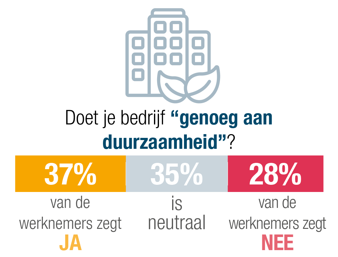 37% van de werknemers vindt dat hun bedrijf duurzaam genoeg is, tegenover 28% die vindt dat het niet duurzaam genoeg is 