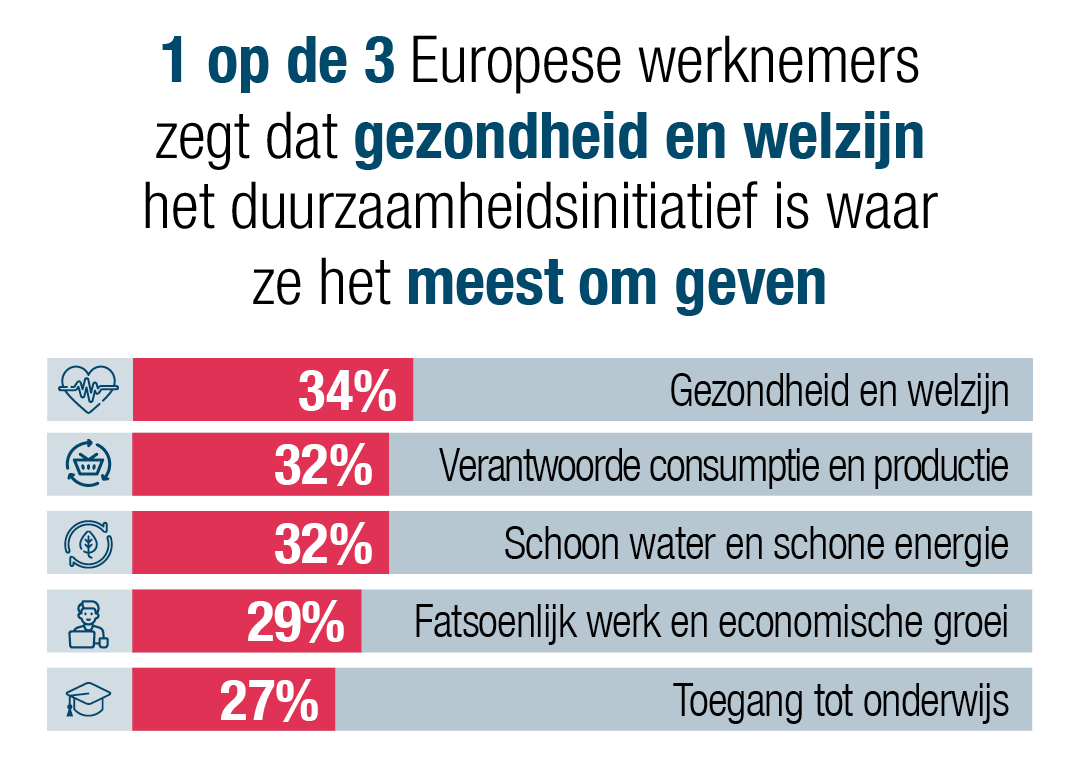 een op de drie Europese werknemers (34%) zegt dat gezondheid en welzijn het duurzaamheidsinitiatief is waar zij het meest om geven 