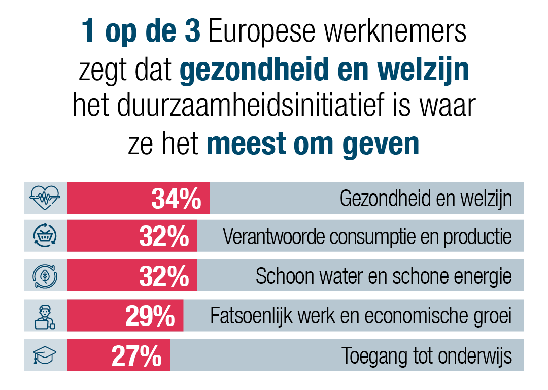 een op de drie Europese werknemers (34%) zegt dat gezondheid en welzijn het duurzaamheidsinitiatief is waar zij het meest om geven 