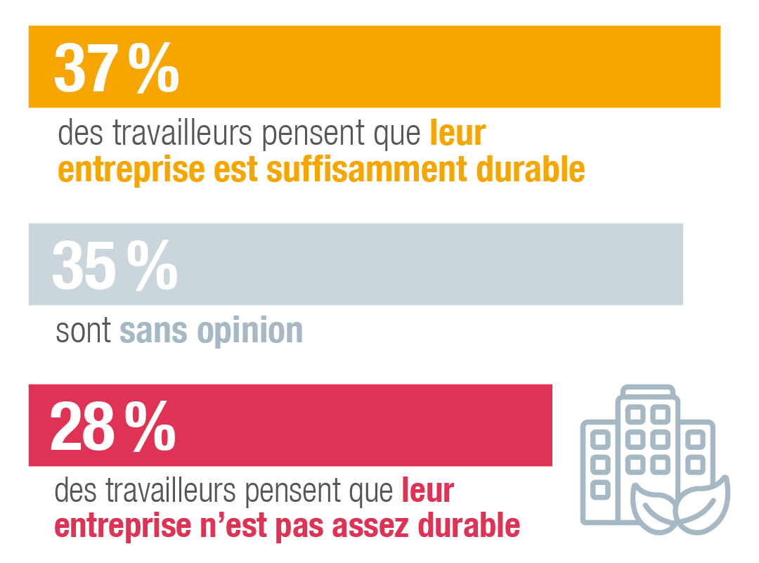 37% des travailleurs pensent que leur entreprise est suffisamment durable, contre 28% qui pensent que leur entreprise n'est pas suffisamment durable. 