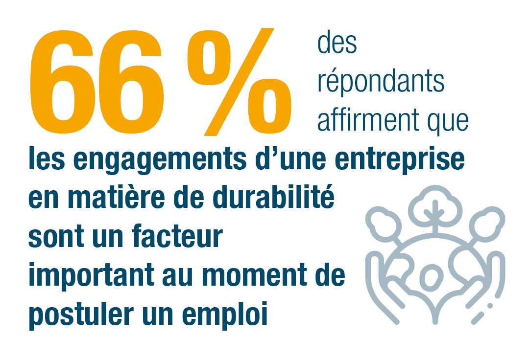 Soixante-six pour cent des personnes interrogées déclarent que les engagements d'une entreprise sont importants lorsqu'elles postulent à un emploi.